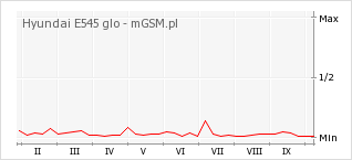 Wykres zmian popularności telefonu Hyundai E545 glo