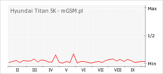 Wykres zmian popularności telefonu Hyundai Titan 5K