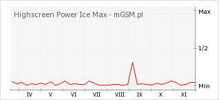 Wykres zmian popularności telefonu Highscreen Power Ice Max