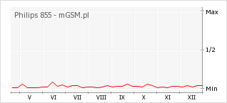 Wykres zmian popularności telefonu Philips 855