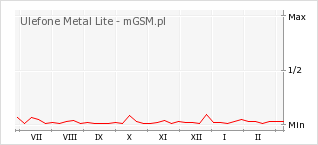 Wykres zmian popularności telefonu Ulefone Metal Lite