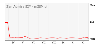 Wykres zmian popularności telefonu Zen Admire SXY