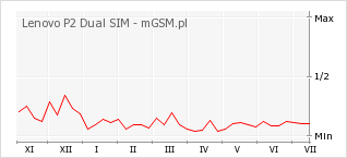 Wykres zmian popularności telefonu Lenovo P2 Dual SIM