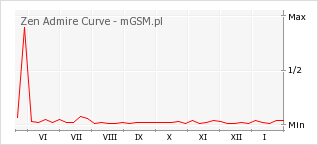 Wykres zmian popularności telefonu Zen Admire Curve