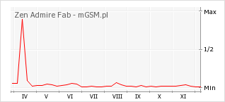 Wykres zmian popularności telefonu Zen Admire Fab