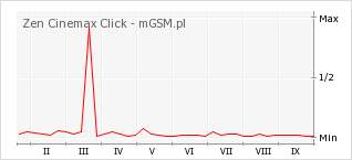 Wykres zmian popularności telefonu Zen Cinemax Click
