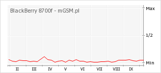 Wykres zmian popularności telefonu BlackBerry 8700f