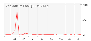 Wykres zmian popularności telefonu Zen Admire Fab Q+