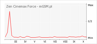 Wykres zmian popularności telefonu Zen Cinemax Force