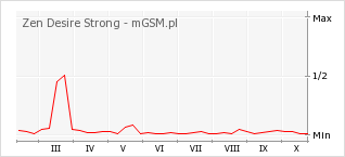 Wykres zmian popularności telefonu Zen Desire Strong