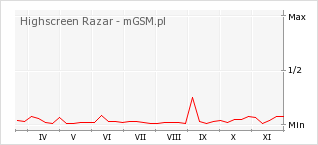 Wykres zmian popularności telefonu Highscreen Razar