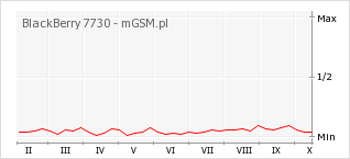 Wykres zmian popularności telefonu BlackBerry 7730
