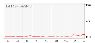 Wykres zmian popularności telefonu Lyf F1S