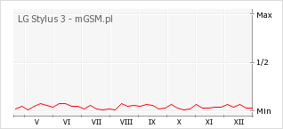 Wykres zmian popularności telefonu LG Stylus 3