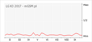 Wykres zmian popularności telefonu LG K3 2017