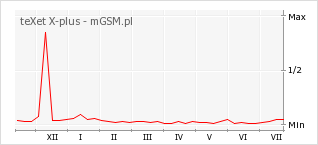Wykres zmian popularności telefonu teXet X-plus