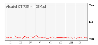 Wykres zmian popularności telefonu Alcatel OT 735i