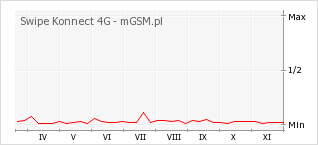 Wykres zmian popularności telefonu Swipe Konnect 4G