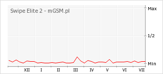 Wykres zmian popularności telefonu Swipe Elite 2