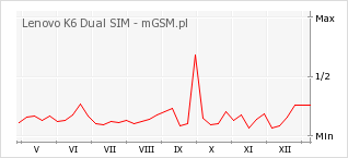 Wykres zmian popularności telefonu Lenovo K6 Dual SIM