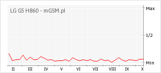 Wykres zmian popularności telefonu LG G5 H860