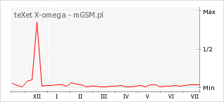 Wykres zmian popularności telefonu teXet X-omega