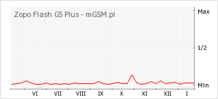 Wykres zmian popularności telefonu Zopo Flash G5 Plus