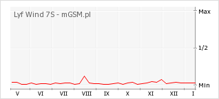 Wykres zmian popularności telefonu Lyf Wind 7S