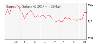 Wykres zmian popularności telefonu Samsung Galaxy A5 2017