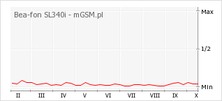 Wykres zmian popularności telefonu Bea-fon SL340i