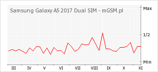 Wykres zmian popularności telefonu Samsung Galaxy A5 2017 Dual SIM