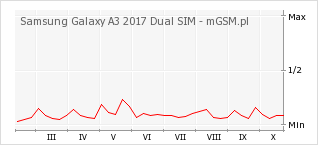 Wykres zmian popularności telefonu Samsung Galaxy A3 2017 Dual SIM