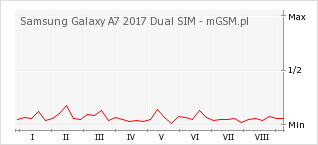 Wykres zmian popularności telefonu Samsung Galaxy A7 2017 Dual SIM