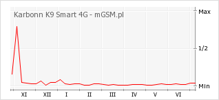 Wykres zmian popularności telefonu Karbonn K9 Smart 4G