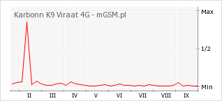 Wykres zmian popularności telefonu Karbonn K9 Viraat 4G
