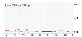 Wykres zmian popularności telefonu Lava X19