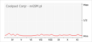 Wykres zmian popularności telefonu Coolpad Conjr