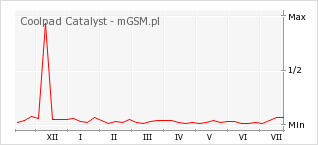 Wykres zmian popularności telefonu Coolpad Catalyst
