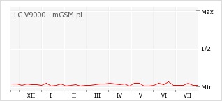 Wykres zmian popularności telefonu LG V9000