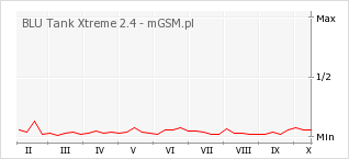 Wykres zmian popularności telefonu BLU Tank Xtreme 2.4