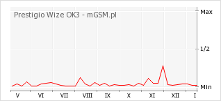 Wykres zmian popularności telefonu Prestigio Wize OK3