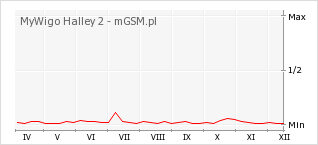 Wykres zmian popularności telefonu MyWigo Halley 2