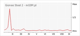 Wykres zmian popularności telefonu Gionee Steel 2