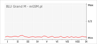 Wykres zmian popularności telefonu BLU Grand M