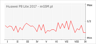 Wykres zmian popularności telefonu Huawei P8 Lite 2017