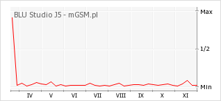 Wykres zmian popularności telefonu BLU Studio J5