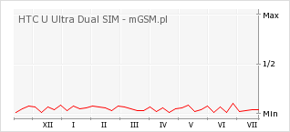 Wykres zmian popularności telefonu HTC U Ultra Dual SIM