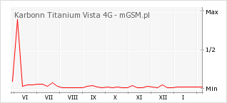 Wykres zmian popularności telefonu Karbonn Titanium Vista 4G