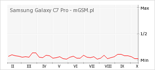 Wykres zmian popularności telefonu Samsung Galaxy C7 Pro