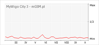Wykres zmian popularności telefonu MyWigo City 3